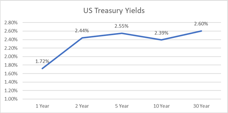 Invested Yield Curve 20220410